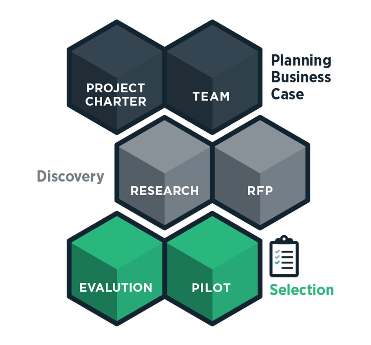 Industrial Transformation Solution Selection